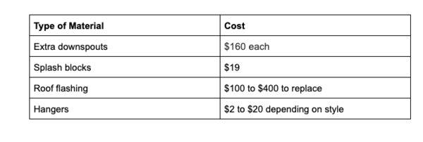 Type of material and cost chart.